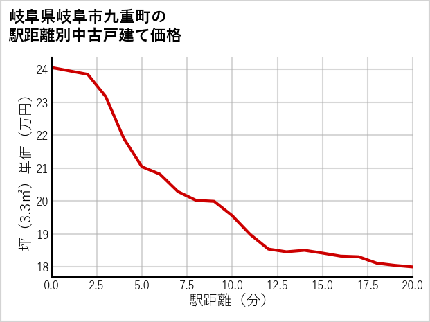 岐阜県岐阜市九重町の徒歩距離別の中古戸建て坪単価