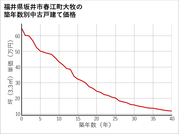 福井県坂井市春江町大牧の築年数別の中古戸建て坪単価