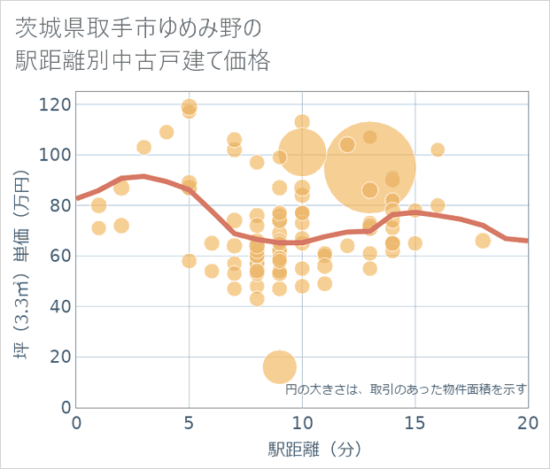 茨城県取手市ゆめみ野の徒歩距離別の中古戸建て坪単価