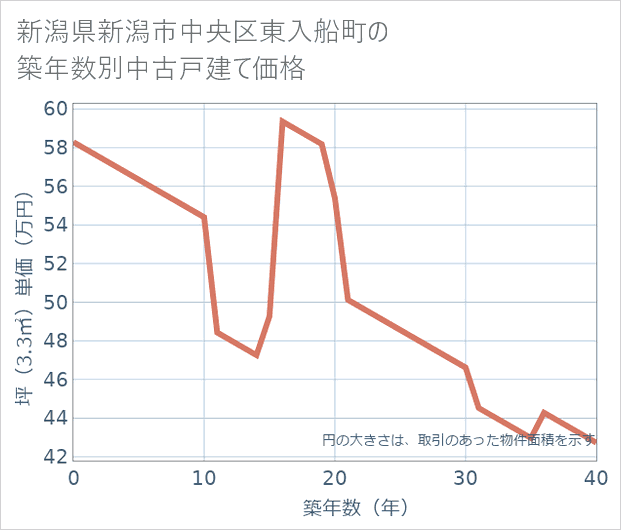 新潟県新潟市中央区東入船町の築年数別の中古戸建て坪単価
