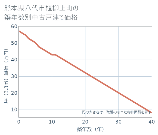 熊本県八代市植柳上町の築年数別の中古戸建て坪単価
