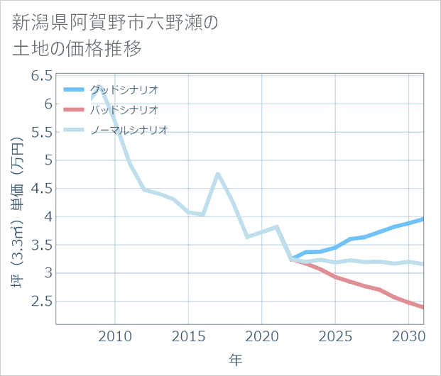 新潟県阿賀野市六野瀬の土地価格推移