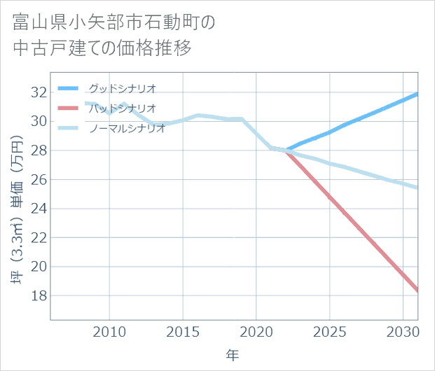 富山県小矢部市石動町の中古戸建て価格推移