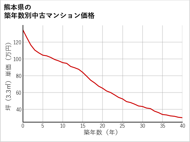熊本県の築年数別の中古マンション坪単価