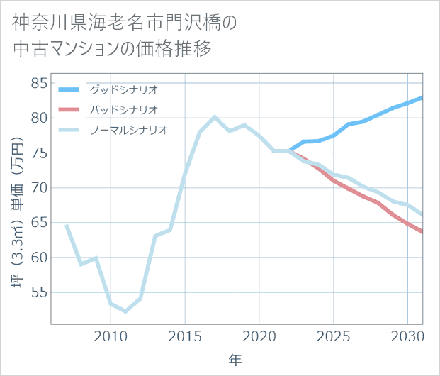 神奈川県海老名市門沢橋の中古マンション価格推移