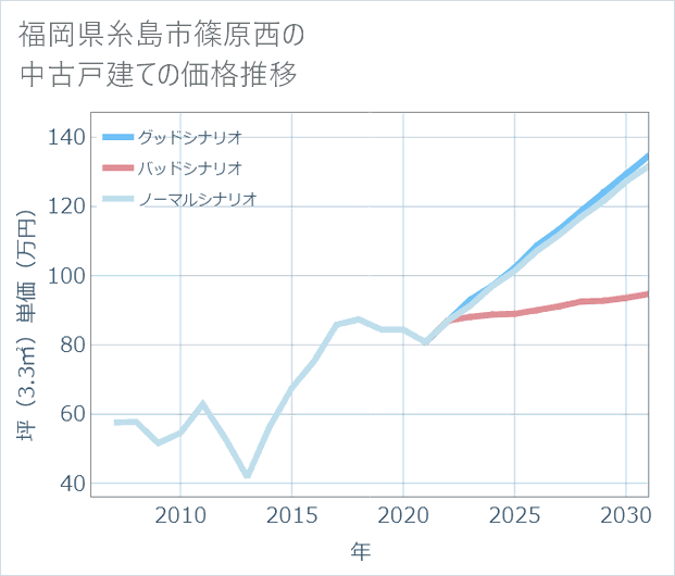 福岡県糸島市篠原西の中古戸建て価格推移