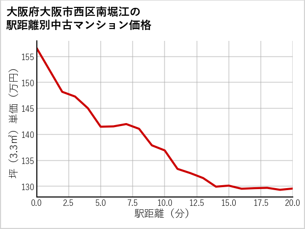 大阪府大阪市西区南堀江の徒歩距離別の中古マンション坪単価