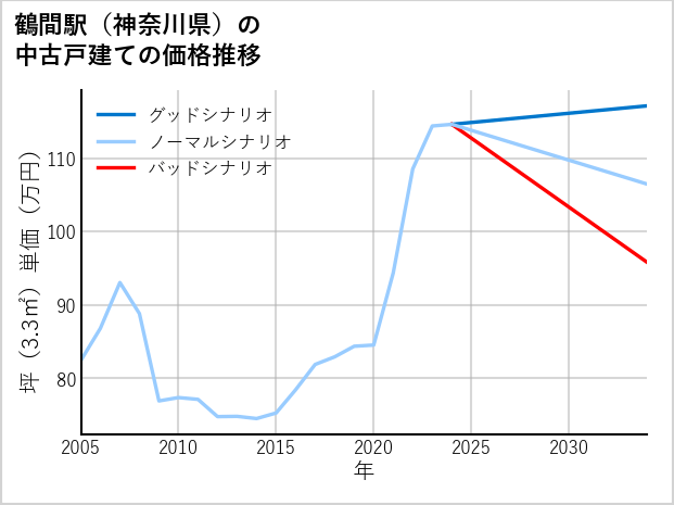鶴間駅（神奈川県）の中古戸建て価格推移