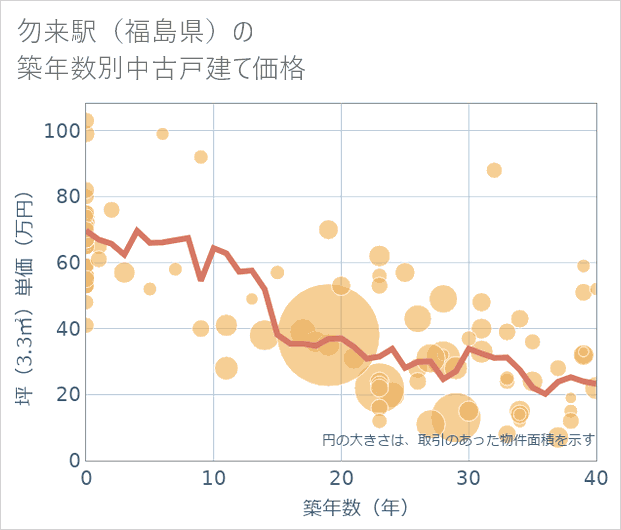 勿来駅(福島県)の築年数別の中古戸建て坪単価