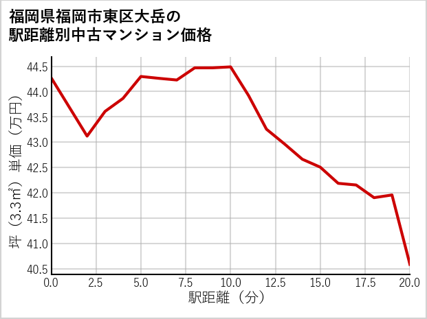 福岡県福岡市東区大岳の徒歩距離別の中古マンション坪単価