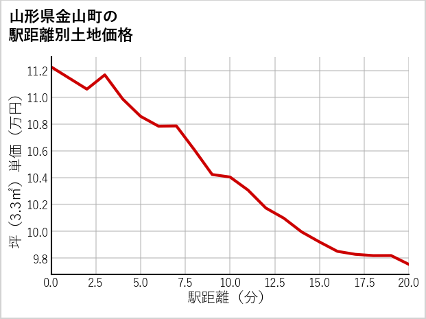 山形県金山町の徒歩距離別の土地坪単価