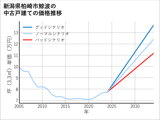 新潟県柏崎市鯨波の中古戸建て価格推移