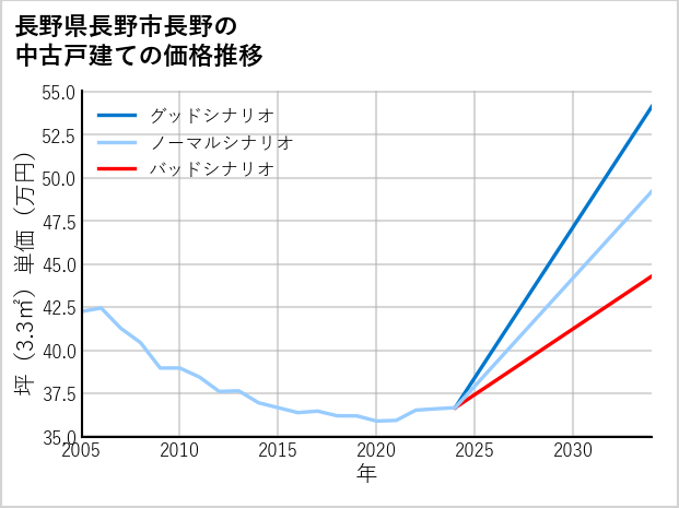 長野県長野市長野の中古戸建て価格推移