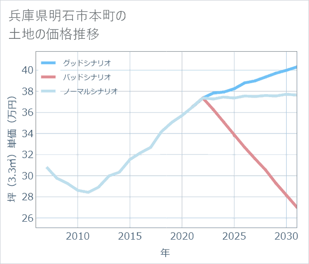 兵庫県明石市本町の土地価格推移