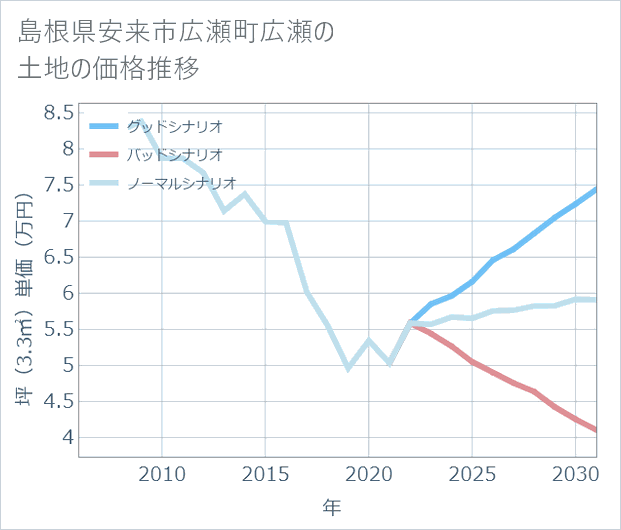 島根県安来市広瀬町広瀬の土地価格推移