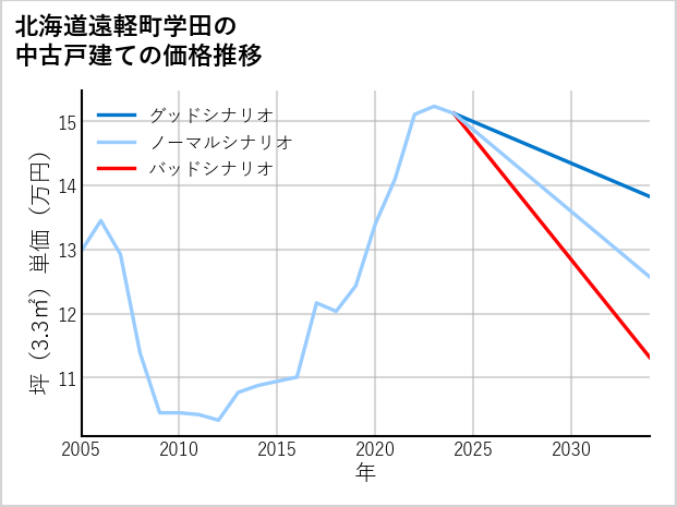 北海道遠軽町学田の中古戸建て価格推移