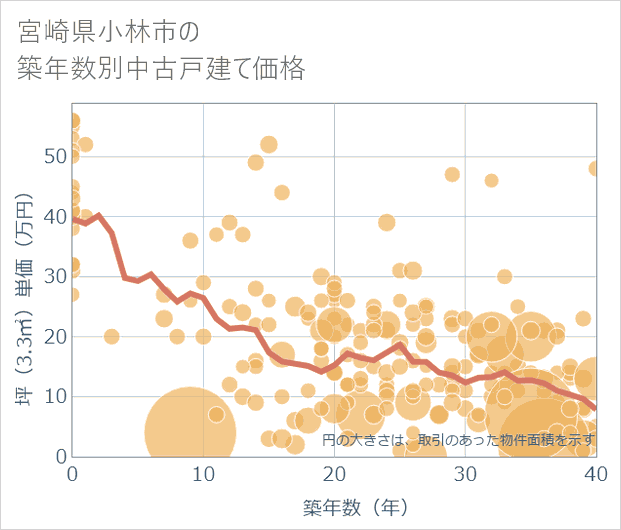 宮崎県小林市の築年数別の中古戸建て坪単価