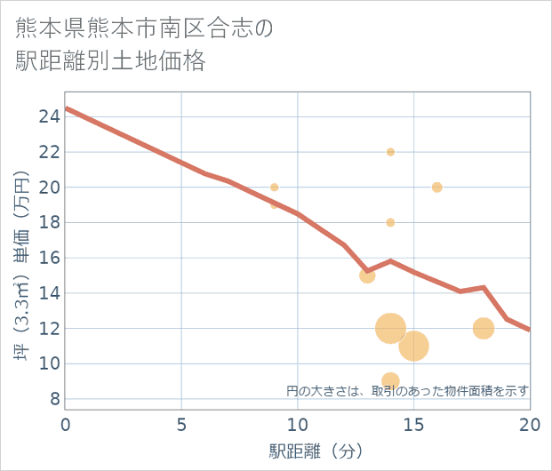 熊本県熊本市南区合志の徒歩距離別の土地坪単価
