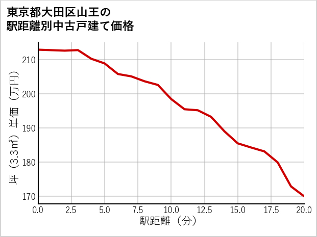 東京都大田区山王の徒歩距離別の中古戸建て坪単価