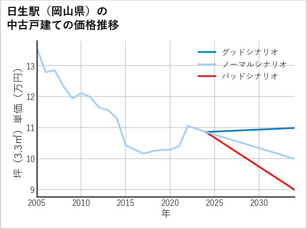 日生駅（岡山県）の中古戸建て価格推移