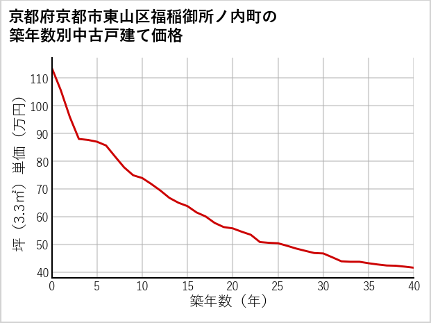 京都府京都市東山区福稲御所ノ内町の築年数別の中古戸建て坪単価