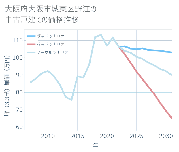 大阪府大阪市城東区野江の中古戸建て価格推移
