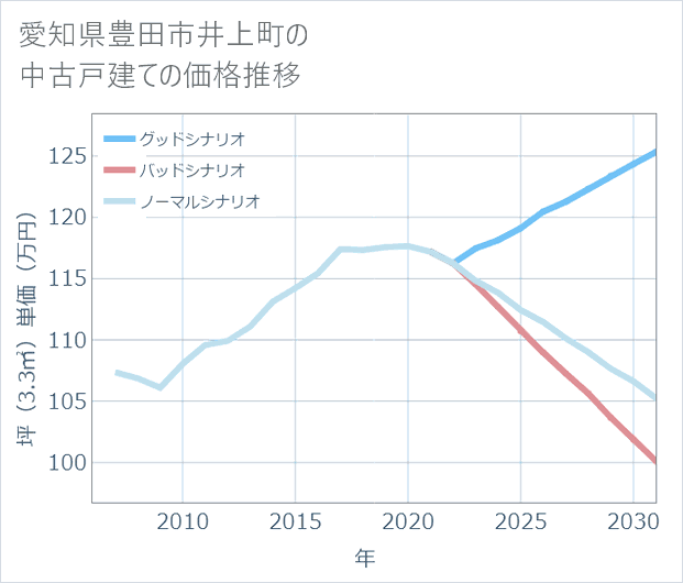 愛知県豊田市井上町の中古戸建て価格推移