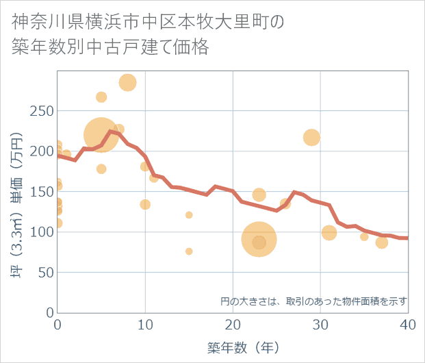 神奈川県横浜市中区本牧大里町の築年数別の中古戸建て坪単価