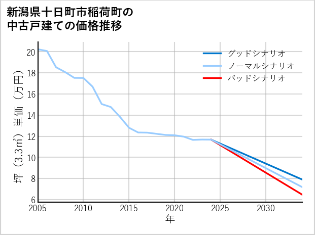 新潟県十日町市稲荷町の中古戸建て価格推移