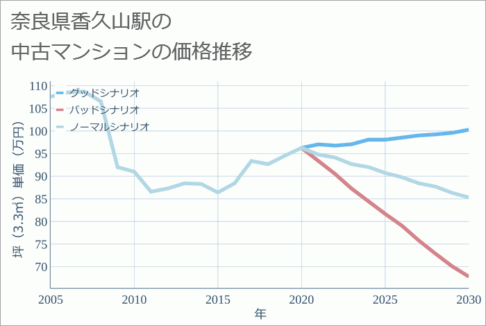 香久山駅（奈良県）の中古マンション価格推移