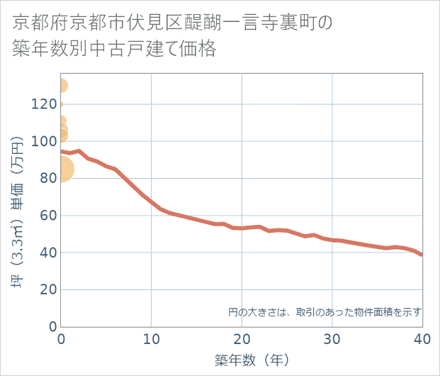 京都府京都市伏見区醍醐一言寺裏町の築年数別の中古戸建て坪単価