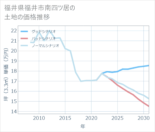 福井県福井市南四ツ居の土地価格推移