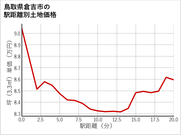 鳥取県倉吉市鴨河内の徒歩距離別の土地坪単価