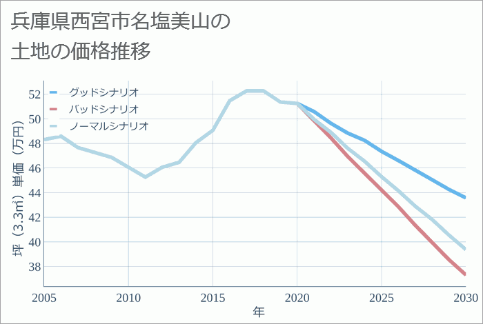 兵庫県西宮市名塩美山の土地価格推移