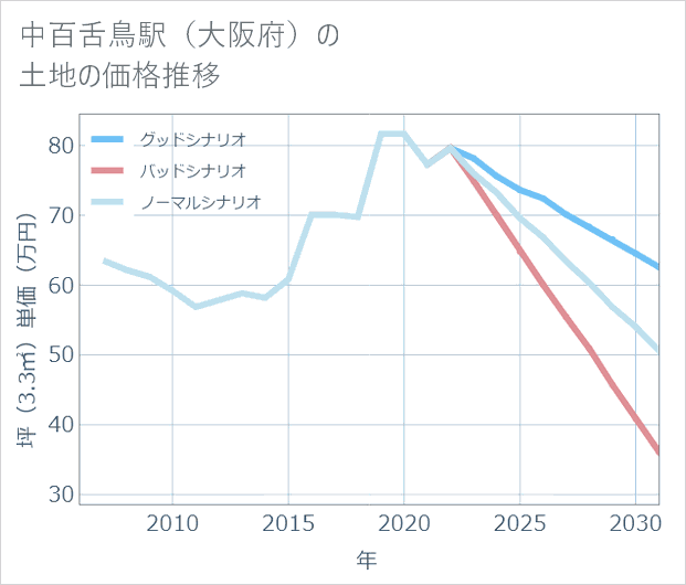 中百舌鳥駅(大阪府)の土地価格推移