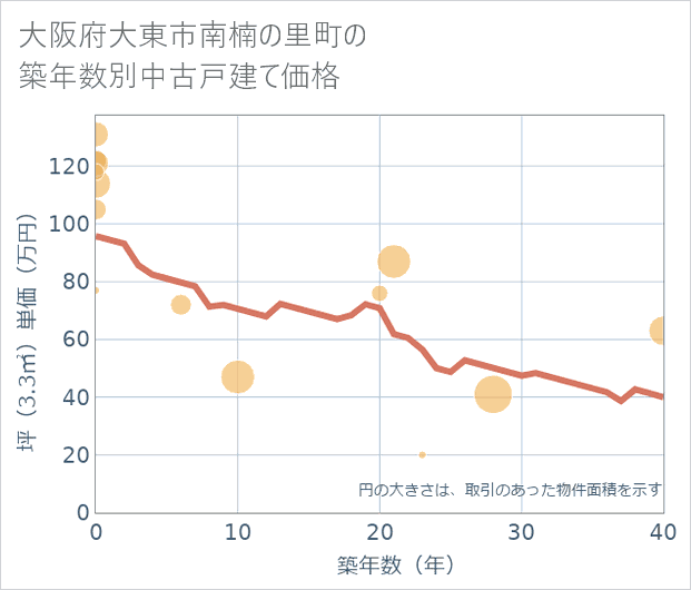 大阪府大東市南楠の里町の築年数別の中古戸建て坪単価
