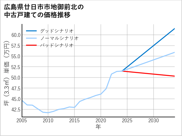 広島県廿日市市地御前北の中古戸建て価格推移