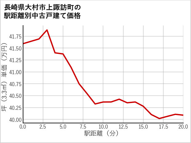 長崎県大村市上諏訪町の徒歩距離別の中古戸建て坪単価