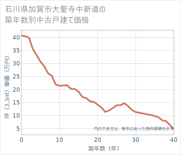 石川県加賀市大聖寺中新道の築年数別の中古戸建て坪単価