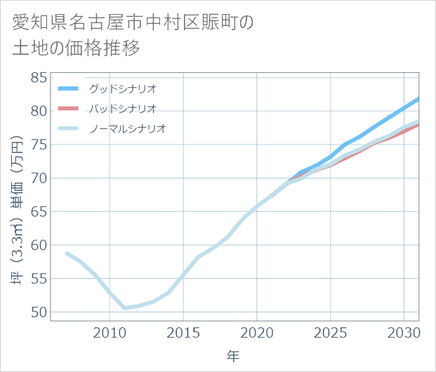 愛知県名古屋市中村区賑町の土地価格推移