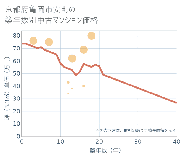 京都府亀岡市安町の築年数別の中古マンション坪単価