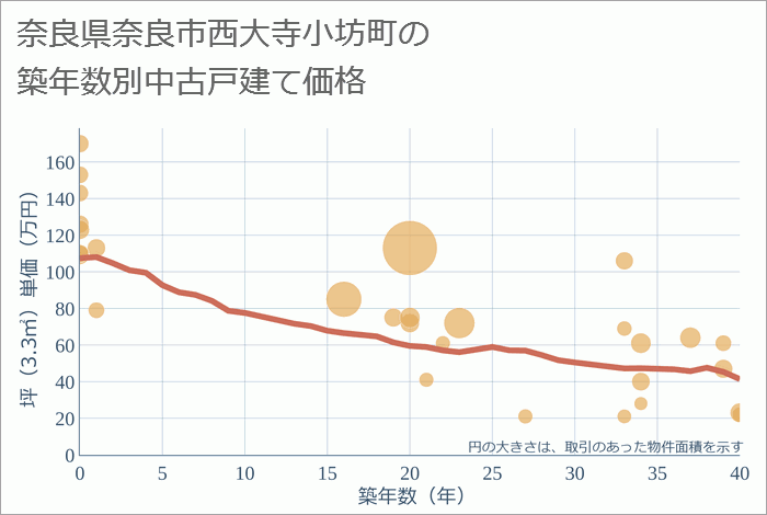 奈良県奈良市西大寺小坊町の築年数別の中古戸建て坪単価