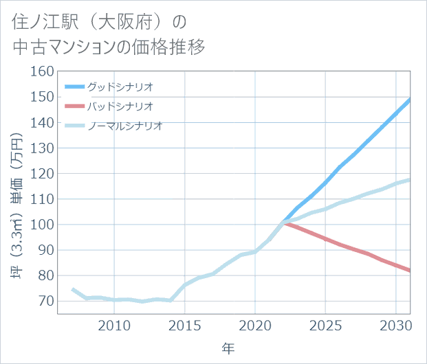 住ノ江駅(大阪府)の中古マンション価格推移