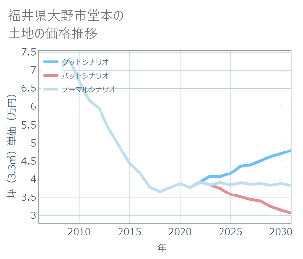 福井県大野市堂本の土地価格推移