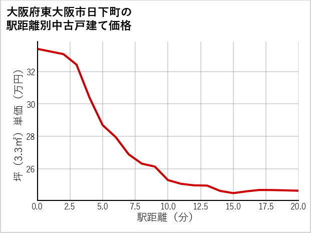 大阪府東大阪市日下町の徒歩距離別の中古戸建て坪単価