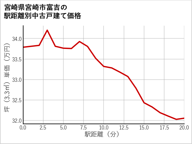 宮崎県宮崎市富吉の徒歩距離別の中古戸建て坪単価