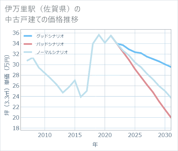 伊万里駅(佐賀県)の中古戸建て価格推移