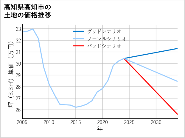 高知県高知市浦戸の土地価格推移