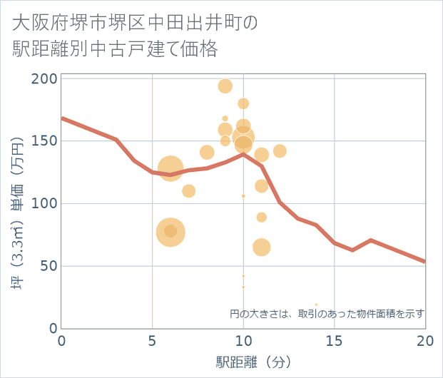 大阪府堺市堺区中田出井町の徒歩距離別の中古戸建て坪単価