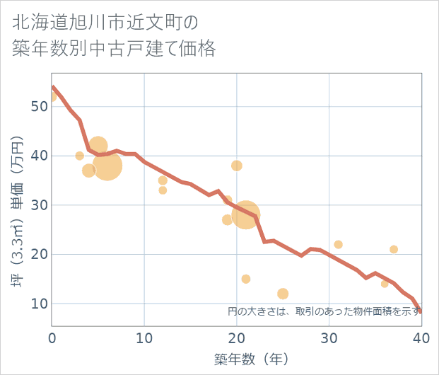 北海道旭川市近文町の築年数別の中古戸建て坪単価